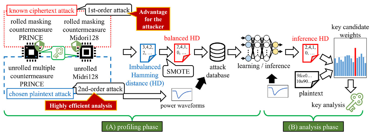 Overview of the proposed two-phase deep-learning power-analysis method