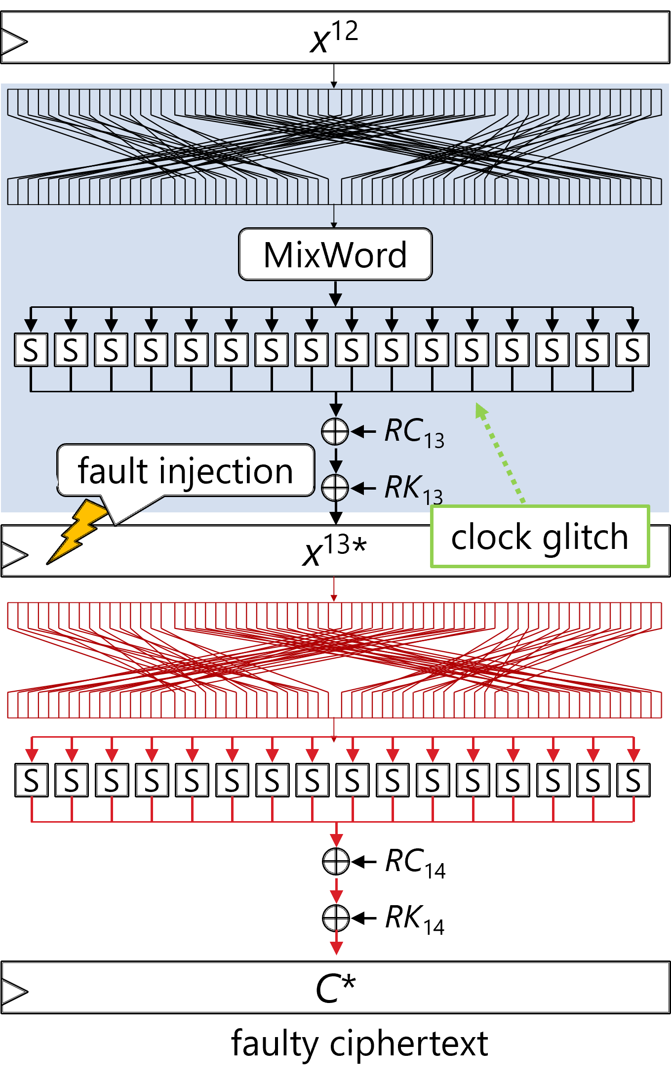 Fault model for clock-glitch injection into the 13th round of LTLBC