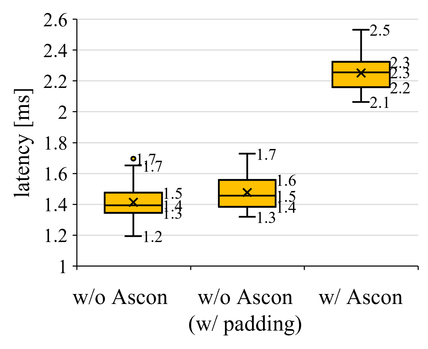 Latency comparison between unencrypted and Ascon-secured robot-arm communication