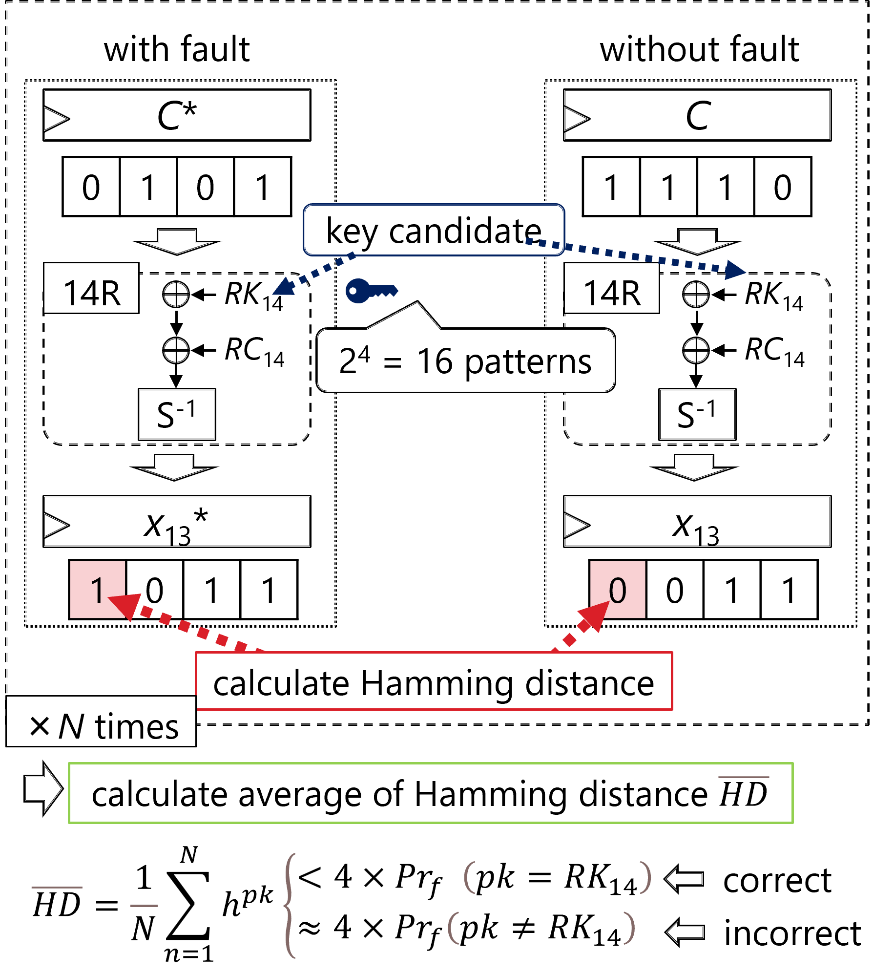 Overview of the proposed fault-analysis method using average Hamming distance