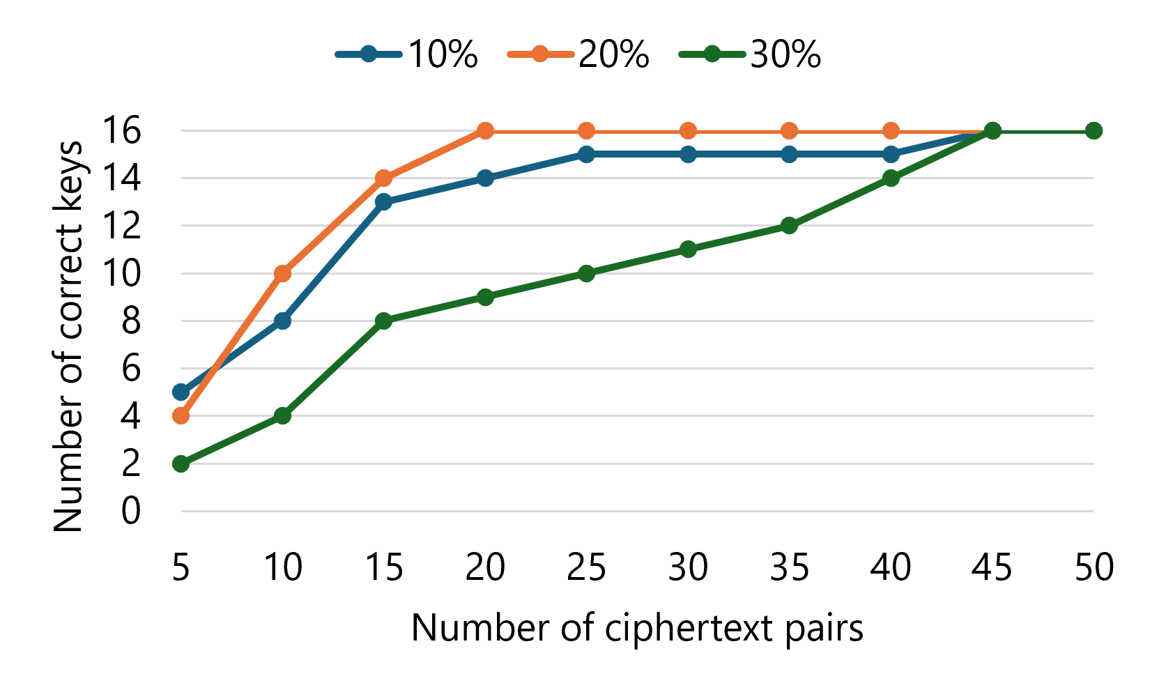 Fault-analysis success results for fault probabilities of 10, 20, and 30 percent