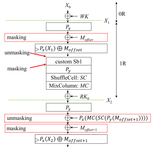 Proposed masked Midori128 architecture based on Rotating S-boxes Masking
