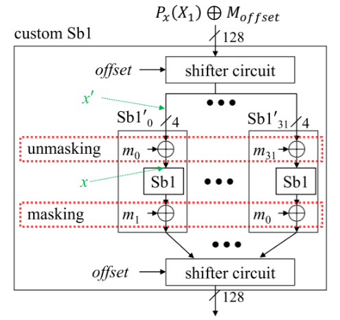 Detailed structure of the transformed Sb1 used in the proposed masking method