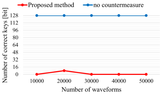Power-analysis results comparing unprotected and proposed protected Midori128 implementations