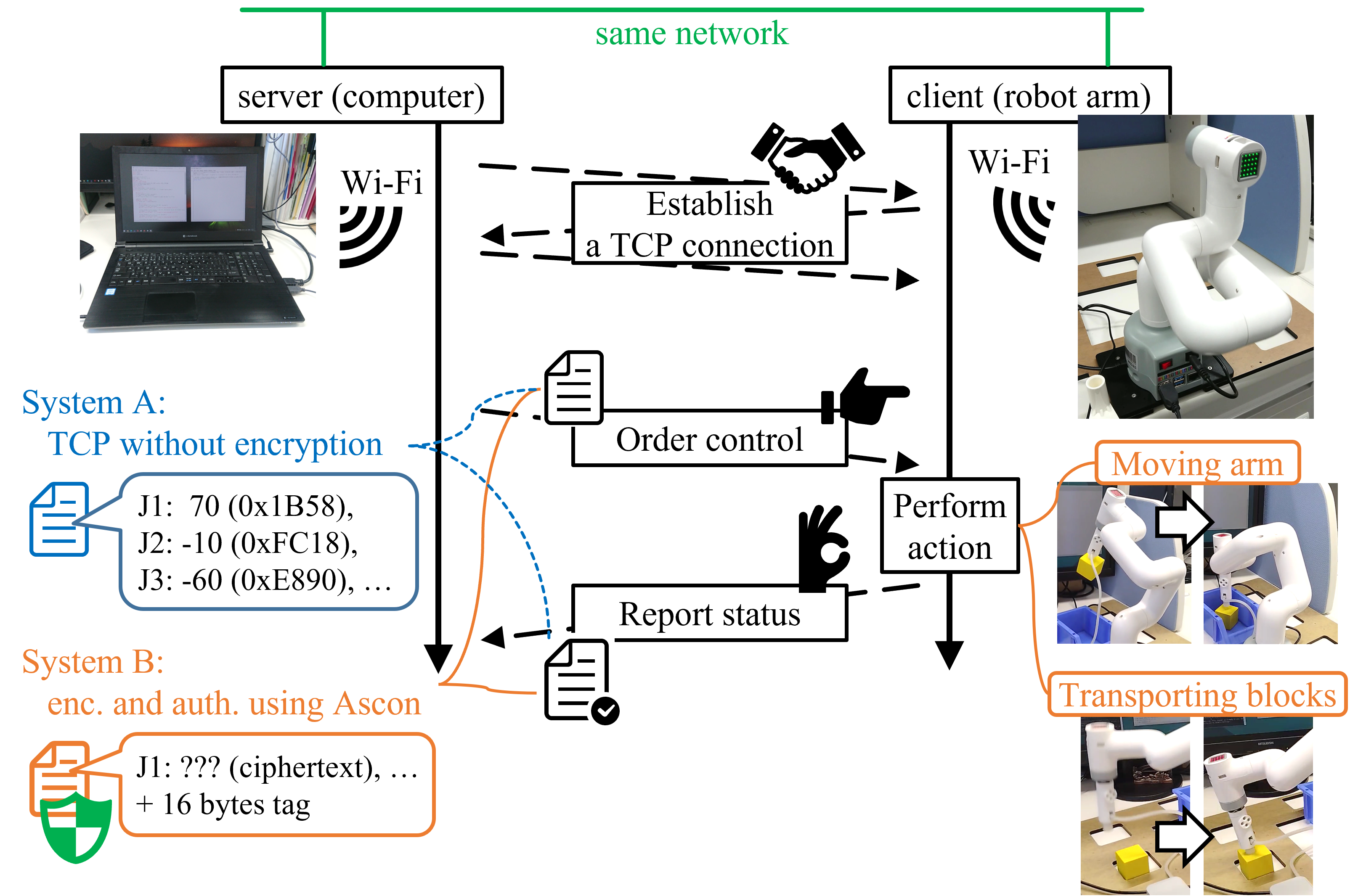 Overview of the Ascon-secured myCobot smart-factory IoT system