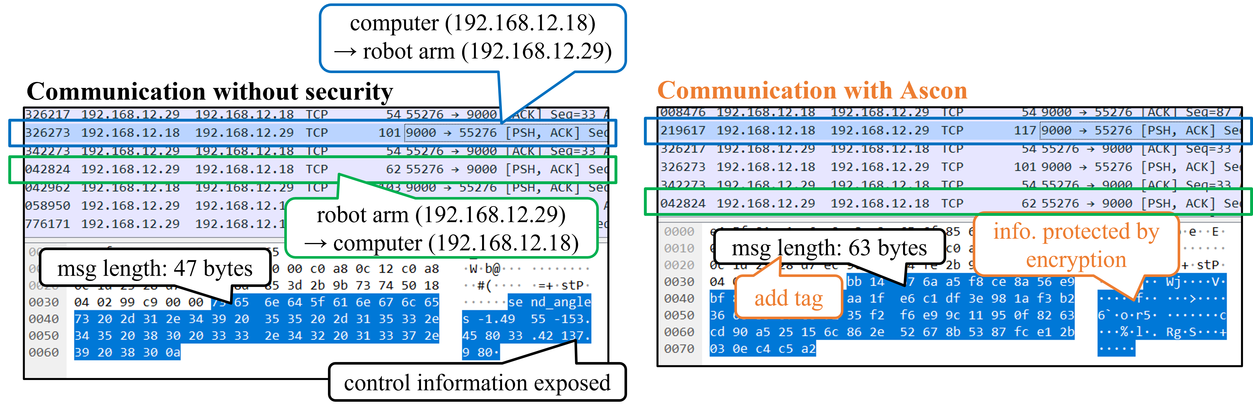 Comparison of unencrypted and Ascon-protected packets in the robot-arm communication system