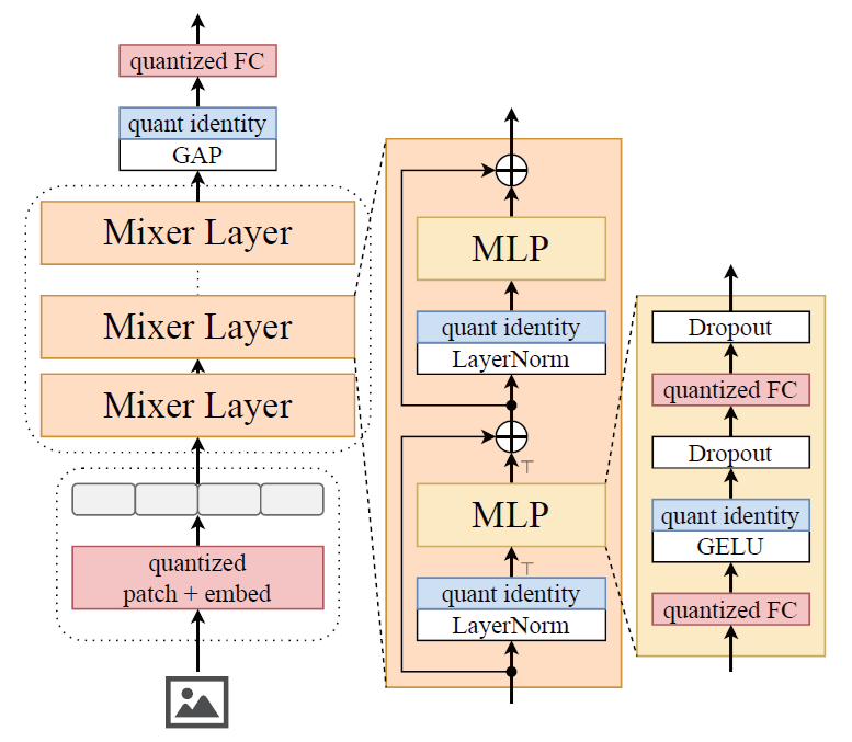 Architecture of the proposed binarized MLP-Mixer with one-bit weights and integer-quantized activations
