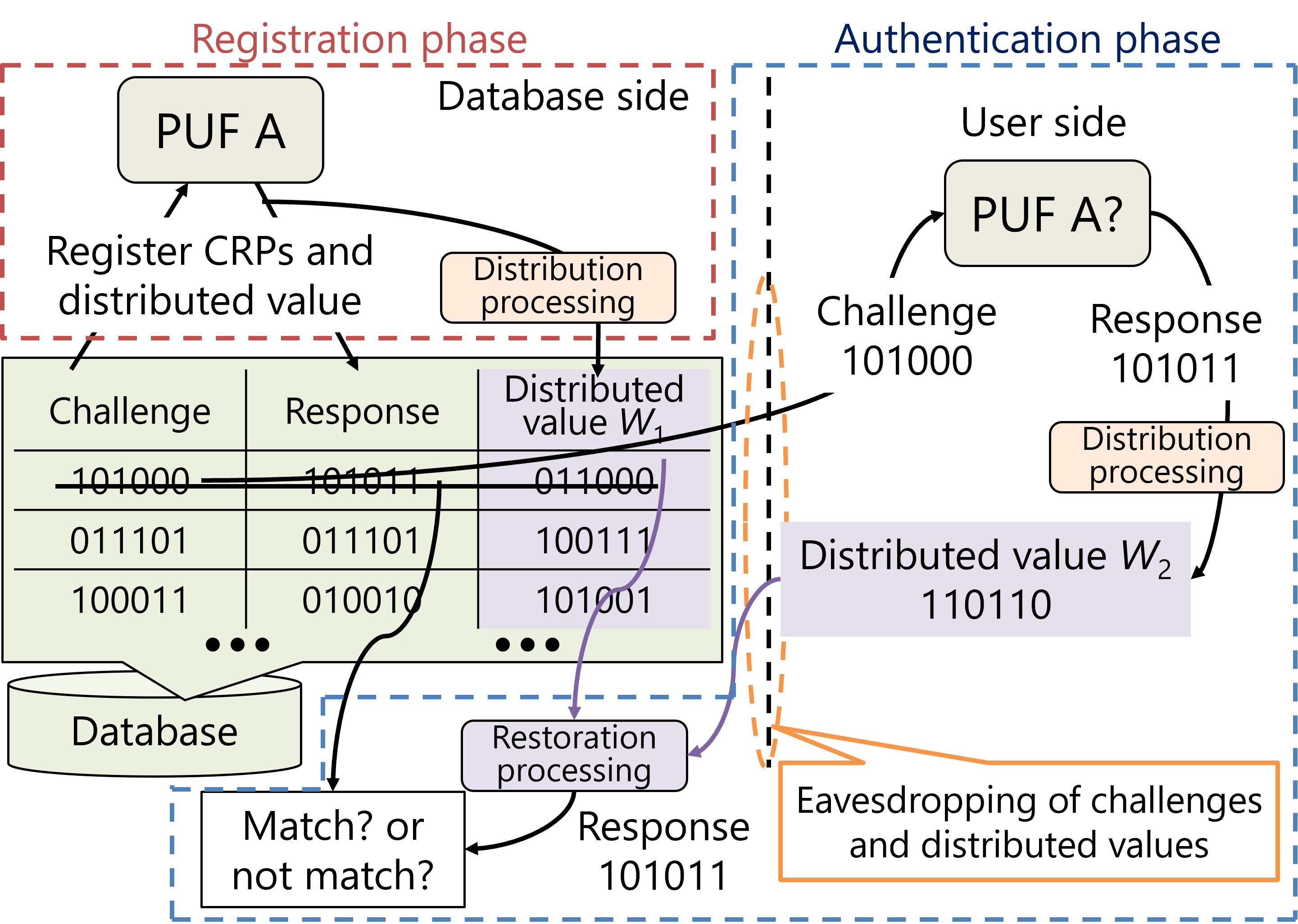 Overview of the proposed PUF authentication method using secret sharing