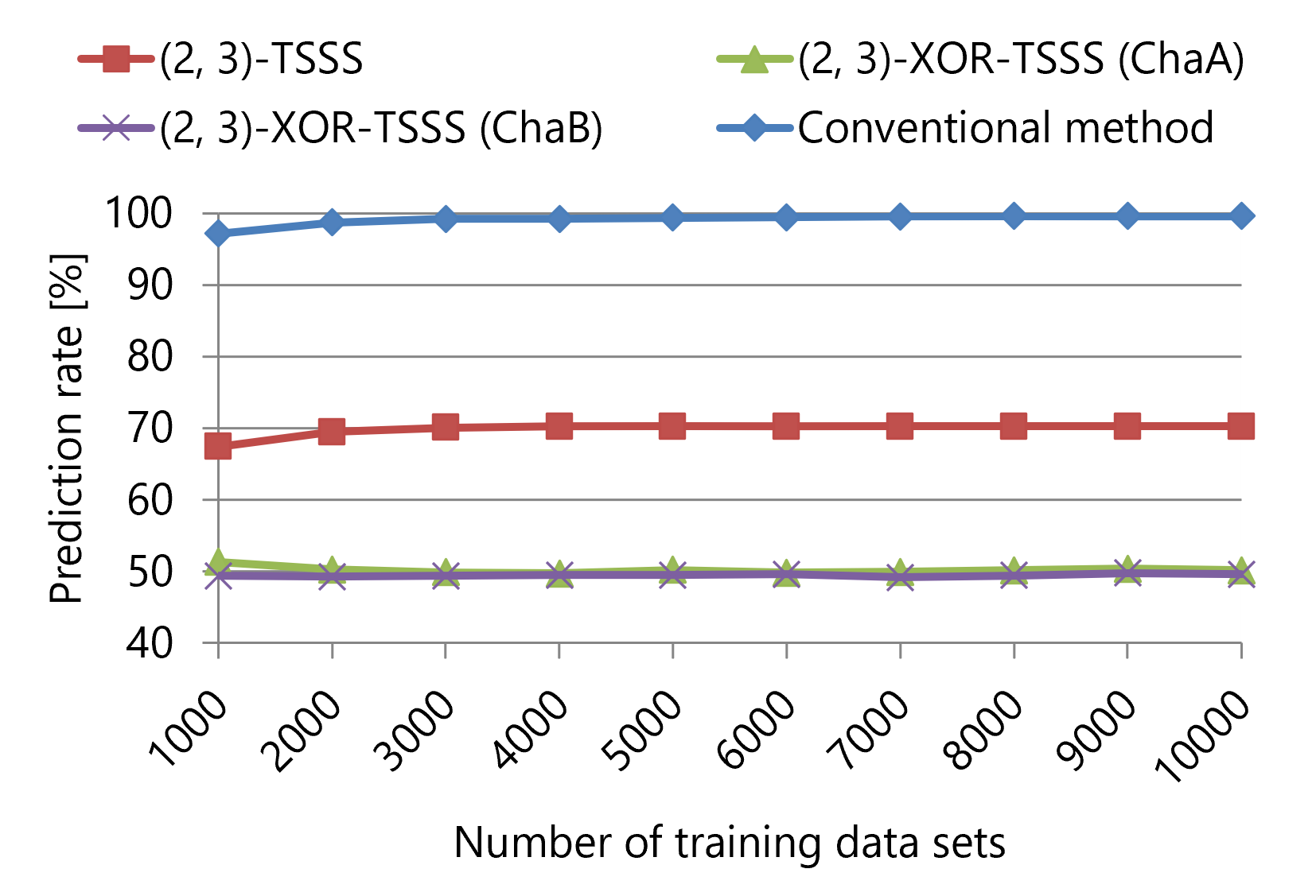 Machine-learning attack prediction rates for conventional authentication and the proposed methods