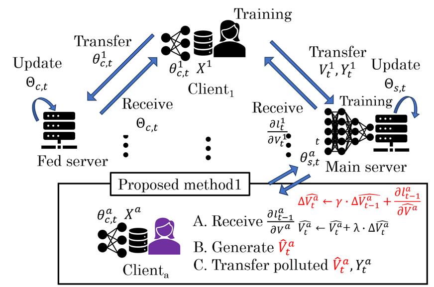 Overview of accumulated-gradient smash poisoning in split federated learning